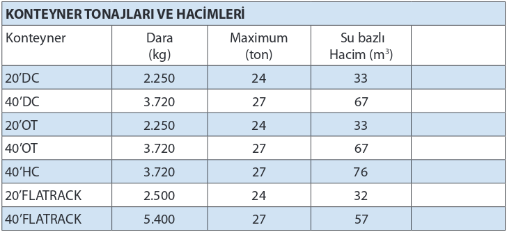 İSO Yük Konteyner Tonajları